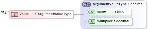 XSD Diagram of Value in schema calculatedvalues_xsd (HR-XML - Human Resources XML)