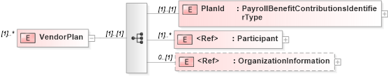 XSD Diagram of VendorPlan in schema payrollbenefitcontributions_xsd (HR-XML - Human Resources XML)