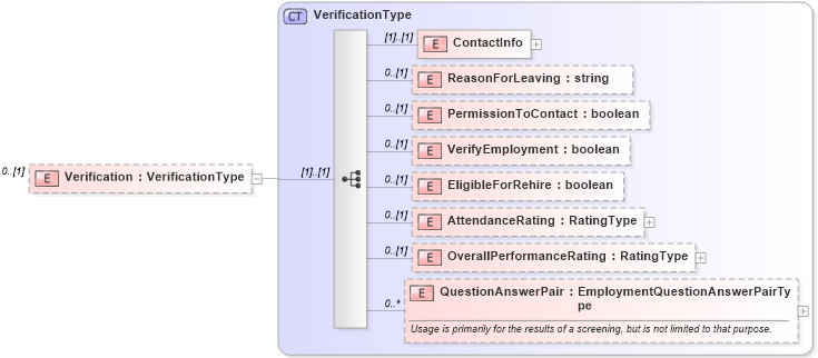 XSD Diagram of Verification in schema employmenthistory_xsd (HR-XML - Human Resources XML)