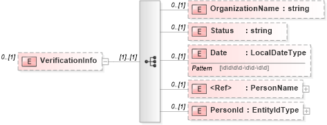 XSD Diagram of VerificationInfo in schema newhire_xsd (HR-XML - Human Resources XML)