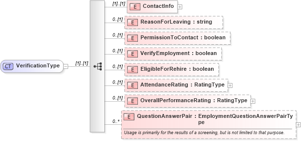 XSD Diagram of VerificationType in schema employmenthistory_xsd (HR-XML - Human Resources XML)