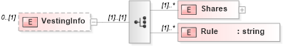 XSD Diagram of VestingInfo in schema grant_xsd (HR-XML - Human Resources XML)