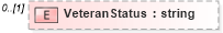 XSD Diagram of VeteranStatus in schema demographicdetail_xsd (HR-XML - Human Resources XML)