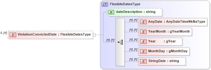 XSD Diagram of ViolationConvictedDate in schema backgroundreports_xsd (HR-XML - Human Resources XML)