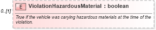 XSD Diagram of ViolationHazardousMaterial in schema backgroundreports_xsd (HR-XML - Human Resources XML)