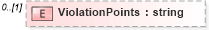 XSD Diagram of ViolationPoints in schema backgroundreports_xsd (HR-XML - Human Resources XML)