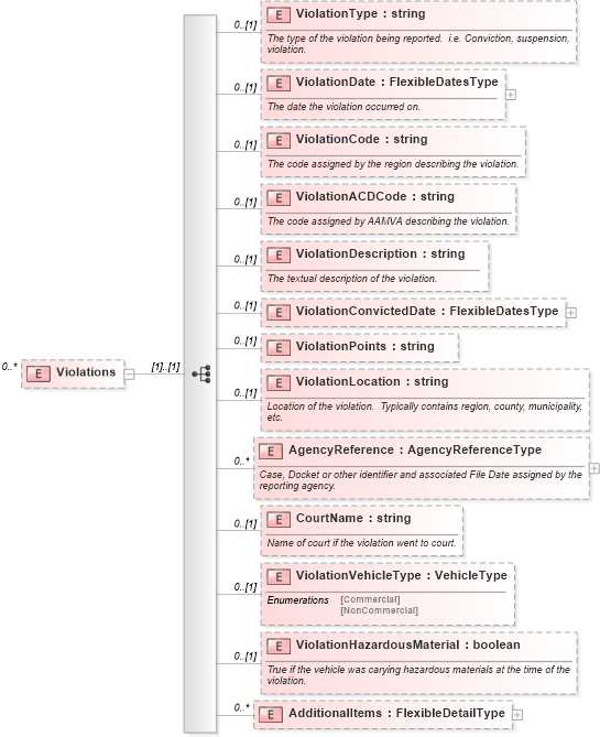 XSD Diagram of Violations in schema backgroundreports_xsd (HR-XML - Human Resources XML)