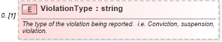 XSD Diagram of ViolationType in schema backgroundreports_xsd (HR-XML - Human Resources XML)
