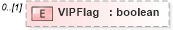 XSD Diagram of VIPFlag in schema enrollment_xsd (HR-XML - Human Resources XML)