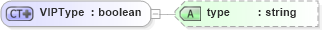 XSD Diagram of VIPType in schema employeeinfotypes_xsd (HR-XML - Human Resources XML)
