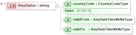 XSD Diagram of VisaStatus in schema persondescriptors_xsd (HR-XML - Human Resources XML)