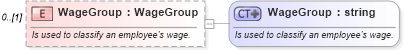 XSD Diagram of WageGroup in schema invoice_xsd (HR-XML - Human Resources XML)