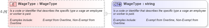 XSD Diagram of WageType in schema invoice_xsd (HR-XML - Human Resources XML)