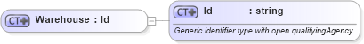 XSD Diagram of Warehouse in schema invoice_xsd (HR-XML - Human Resources XML)