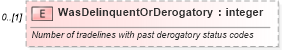 XSD Diagram of WasDelinquentOrDerogatory in schema credit_xsd (HR-XML - Human Resources XML)