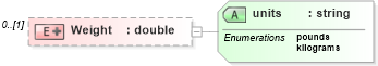 XSD Diagram of Weight in schema enrollment_xsd (HR-XML - Human Resources XML)