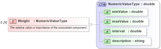 XSD Diagram of Weight in schema epmtypes_xsd (HR-XML - Human Resources XML)