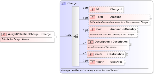 XSD Diagram of WeightValuationCharge in schema invoice_xsd (HR-XML - Human Resources XML)