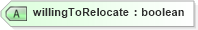 XSD Diagram of willingToRelocate in schema humanresource_xsd (HR-XML - Human Resources XML)