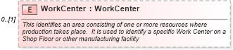 XSD Diagram of WorkCenter in schema invoice_xsd (HR-XML - Human Resources XML)
