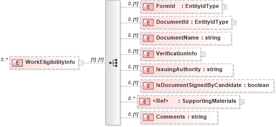 XSD Diagram of WorkEligibilityInfo in schema newhire_xsd (HR-XML - Human Resources XML)