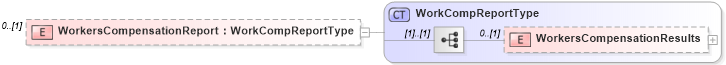XSD Diagram of WorkersCompensationReport in schema backgroundreports_xsd (HR-XML - Human Resources XML)