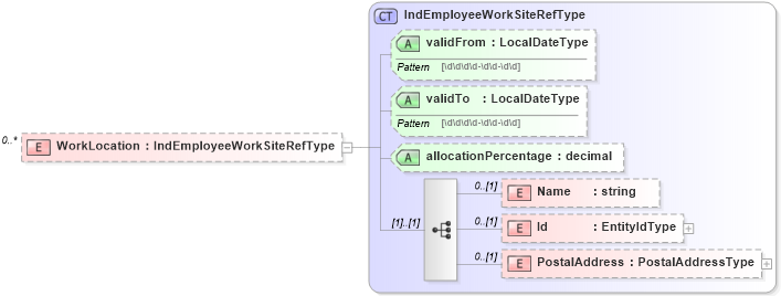 XSD Diagram of WorkLocation in schema organizationalinfotypes_xsd (HR-XML - Human Resources XML)