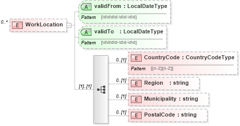 XSD Diagram of WorkLocation in schema stockplanparticipant_xsd (HR-XML - Human Resources XML)