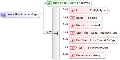 XSD Diagram of WorkShiftScheduleType in schema matchingtypes_xsd (HR-XML - Human Resources XML)