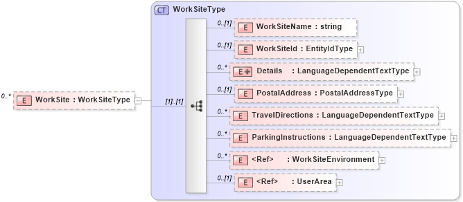XSD Diagram of WorkSite in schema organization_xsd (HR-XML - Human Resources XML)