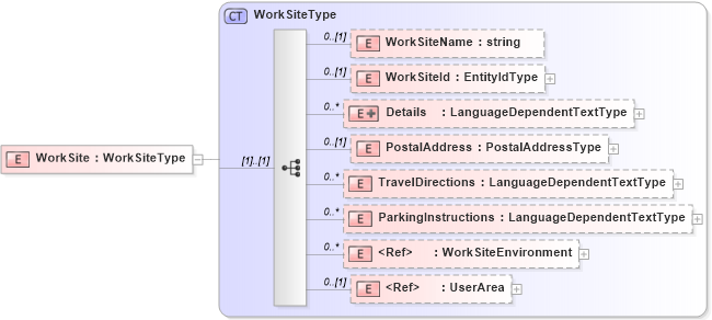XSD Diagram of WorkSite in schema worksite_xsd (HR-XML - Human Resources XML)