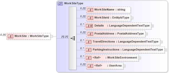 XSD Diagram of WorkSite in schema frlocalizations_xsd (HR-XML - Human Resources XML)