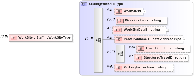 XSD Diagram of WorkSite in schema staffingposition_xsd (HR-XML - Human Resources XML)