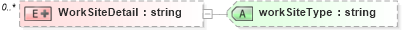 XSD Diagram of WorkSiteDetail in schema staffingworksite_xsd (HR-XML - Human Resources XML)