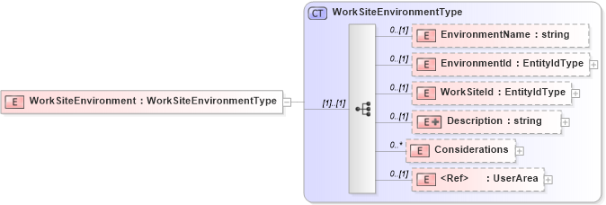 XSD Diagram of WorkSiteEnvironment in schema worksite_xsd (HR-XML - Human Resources XML)