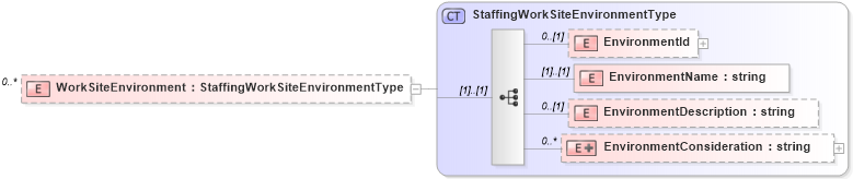 XSD Diagram of WorkSiteEnvironment in schema staffingposition_xsd (HR-XML - Human Resources XML)