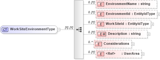 XSD Diagram of WorkSiteEnvironmentType in schema worksite_xsd (HR-XML - Human Resources XML)