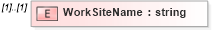 XSD Diagram of WorkSiteName in schema staffingworksite_xsd (HR-XML - Human Resources XML)