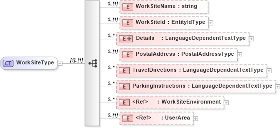 XSD Diagram of WorkSiteType in schema worksite_xsd (HR-XML - Human Resources XML)