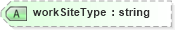 XSD Diagram of workSiteType in schema staffingworksite_xsd (HR-XML - Human Resources XML)