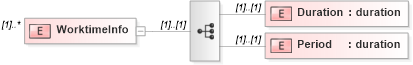 XSD Diagram of WorktimeInfo in schema stockplanparticipant_xsd (HR-XML - Human Resources XML)