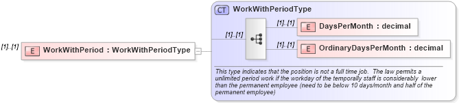 XSD Diagram of WorkWithPeriod in schema jplocalizations_xsd (HR-XML - Human Resources XML)