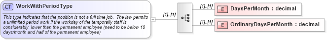 XSD Diagram of WorkWithPeriodType in schema jplocalizations_xsd (HR-XML - Human Resources XML)