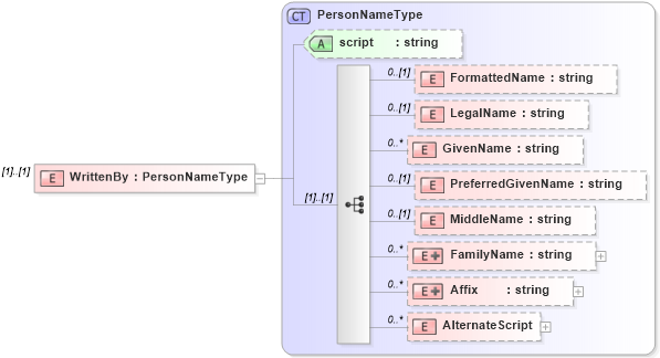 XSD Diagram of WrittenBy in schema frlocalizations_xsd (HR-XML - Human Resources XML)