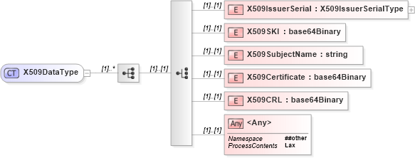 XSD Diagram of X509DataType in schema xmldsig-core-schema_xsd (HR-XML - Human Resources XML)