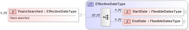 XSD Diagram of YearsSearched in schema screeningtypes_xsd (HR-XML - Human Resources XML)