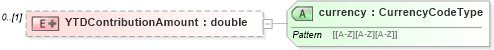 XSD Diagram of YTDContributionAmount in schema usspendingaccountcoverage_xsd (HR-XML - Human Resources XML)