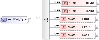 XSD Diagram of AcctBal_Type in schema ifx170_corelib_xsd (Interactive Financial eXchange (IFX))