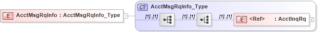 XSD Diagram of AcctMsgRqInfo in schema ifx170_acctlib_xsd (Interactive Financial eXchange (IFX))