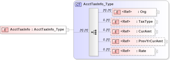 XSD Diagram of AcctTaxInfo in schema ifx170_corelib no plus_xsd (Interactive Financial eXchange (IFX))